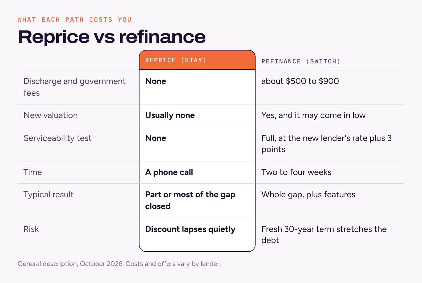 Table comparing repricing with your own lender (no fees, no valuation, no serviceability test, a phone call) against refinancing (fees of $500 to $900, a valuation, a full assessment, two to four weeks)