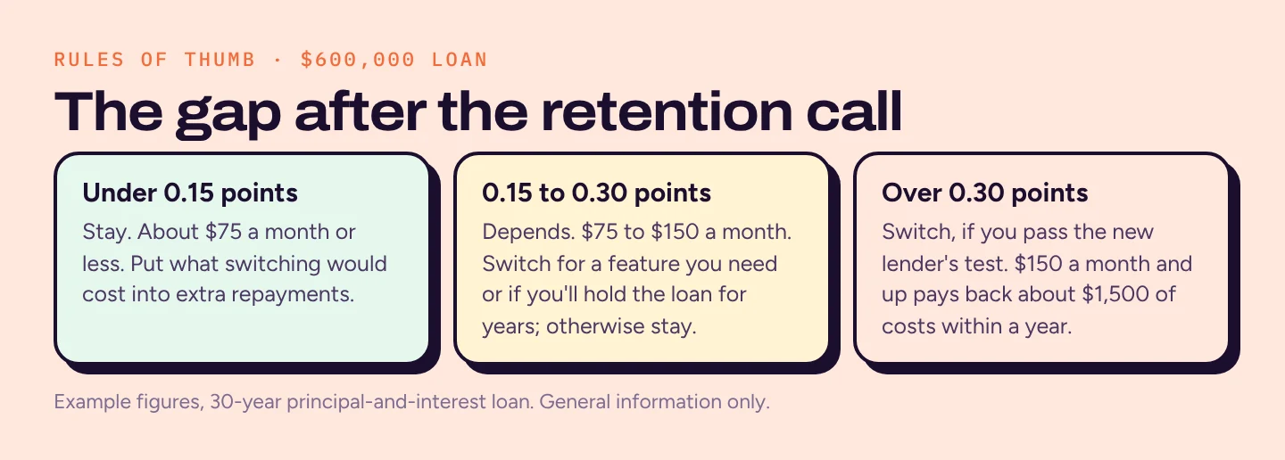 Three cards: under 0.15 points stay, 0.15 to 0.30 points depends on features and holding period, over 0.30 points switch if you pass the new lender's assessment