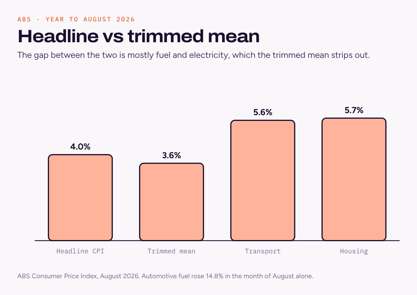 Bar chart of annual inflation to August 2026: headline 4.0%, trimmed mean 3.6%, transport 5.6%, housing 5.7%