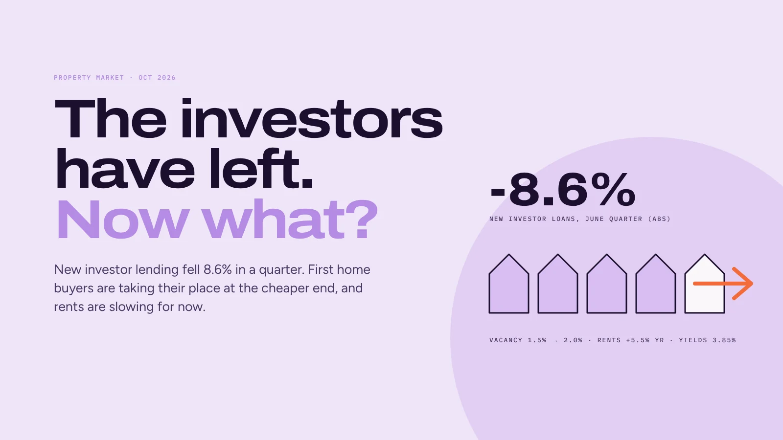 Investors are leaving. What that does to rents, prices and the people still buying