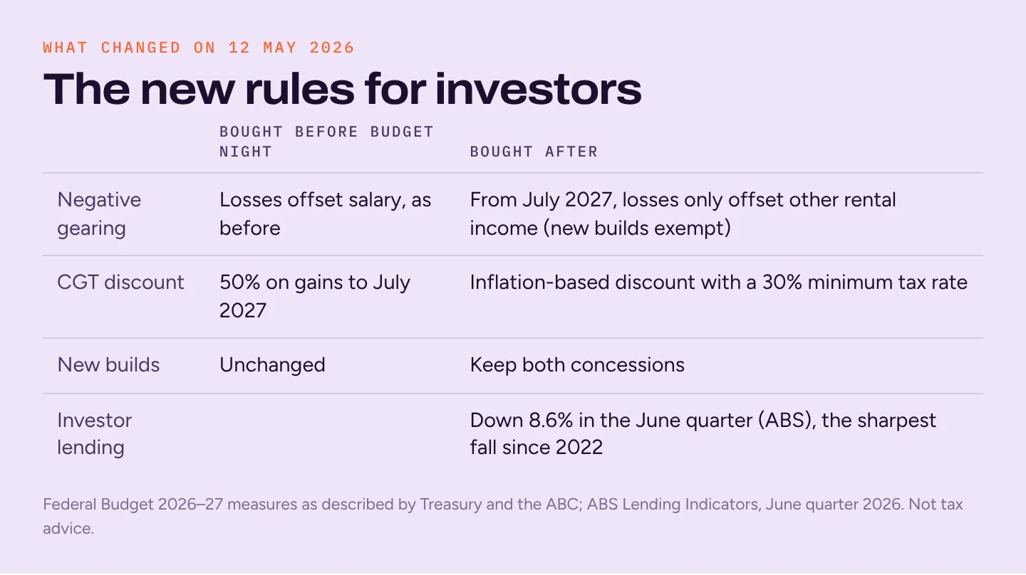 Table of investor rules before and after Budget night 12 May 2026: negative gearing restricted to rental income from July 2027, CGT discount replaced by an inflation-based discount with a 30% floor, new builds exempt, investor lending down 8.6%