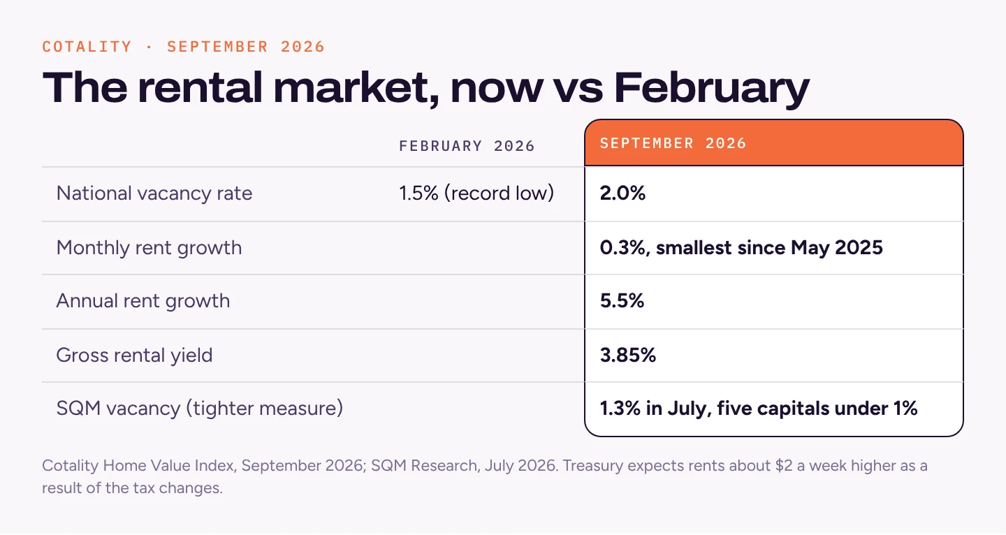 Table of rental indicators: national vacancy up from 1.5% in February to 2.0% in September, monthly rent growth 0.3%, annual 5.5%, gross yield 3.85%, SQM vacancy 1.3% in July