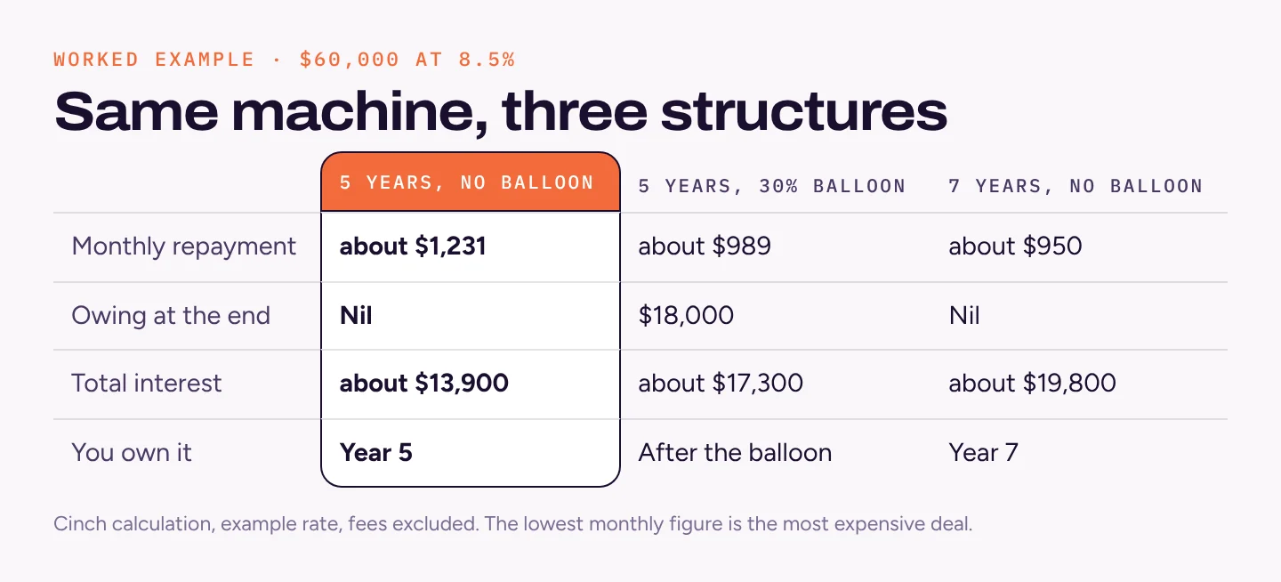 Table comparing $60,000 financed three ways at 8.5%: five years with no balloon about $1,231 a month and $13,900 interest; five years with a 30% balloon about $989 a month, $18,000 owing and $17,300 interest; seven years about $950 a month and $19,800 interest