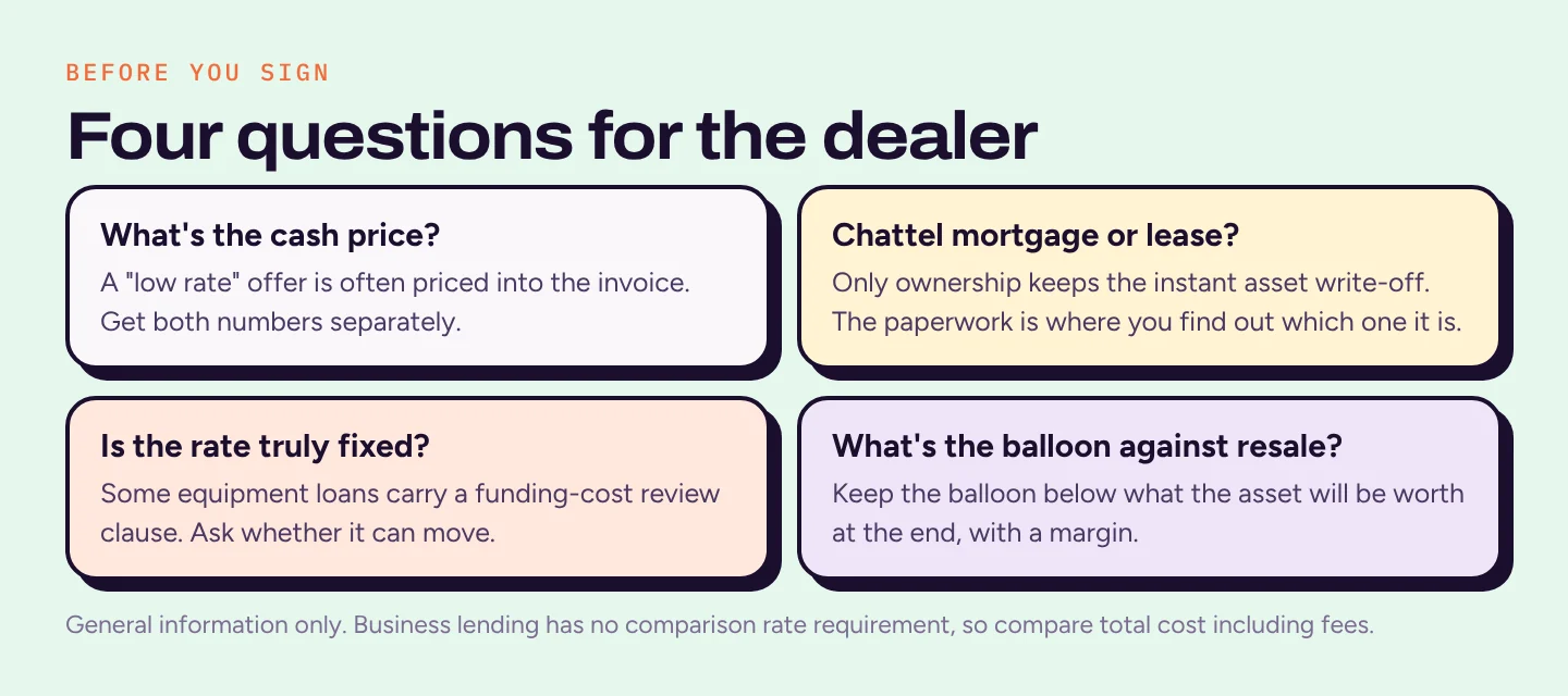 Four question cards: what is the cash price, is it a chattel mortgage or a lease, is the rate truly fixed, and how does the balloon compare with the asset's resale value