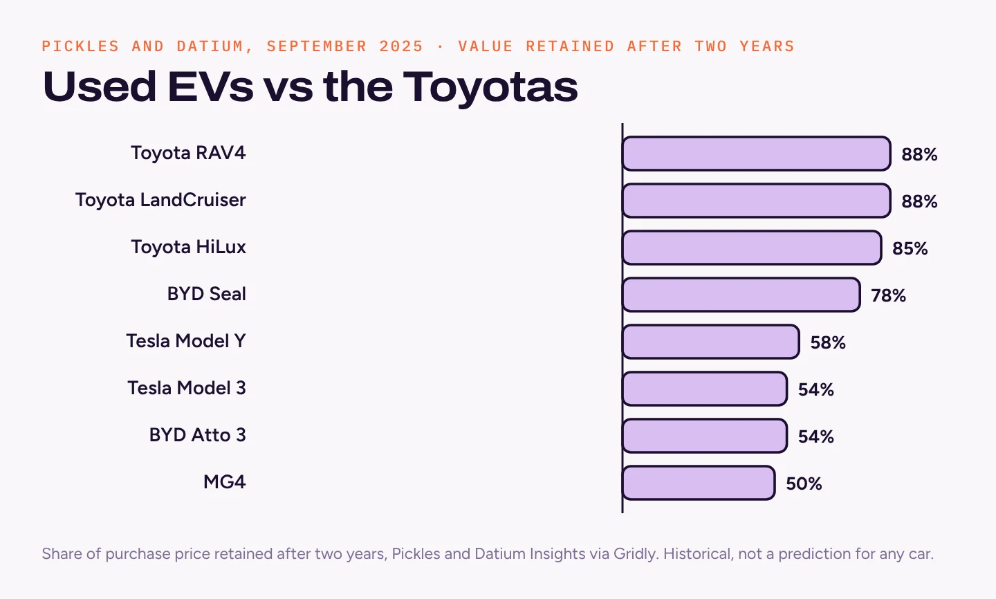 Horizontal bar chart of two-year retained value: Toyota RAV4 88%, LandCruiser 88%, HiLux 85%, BYD Seal 78%, Tesla Model Y 58%, Tesla Model 3 54%, BYD Atto 3 54%, MG4 50%
