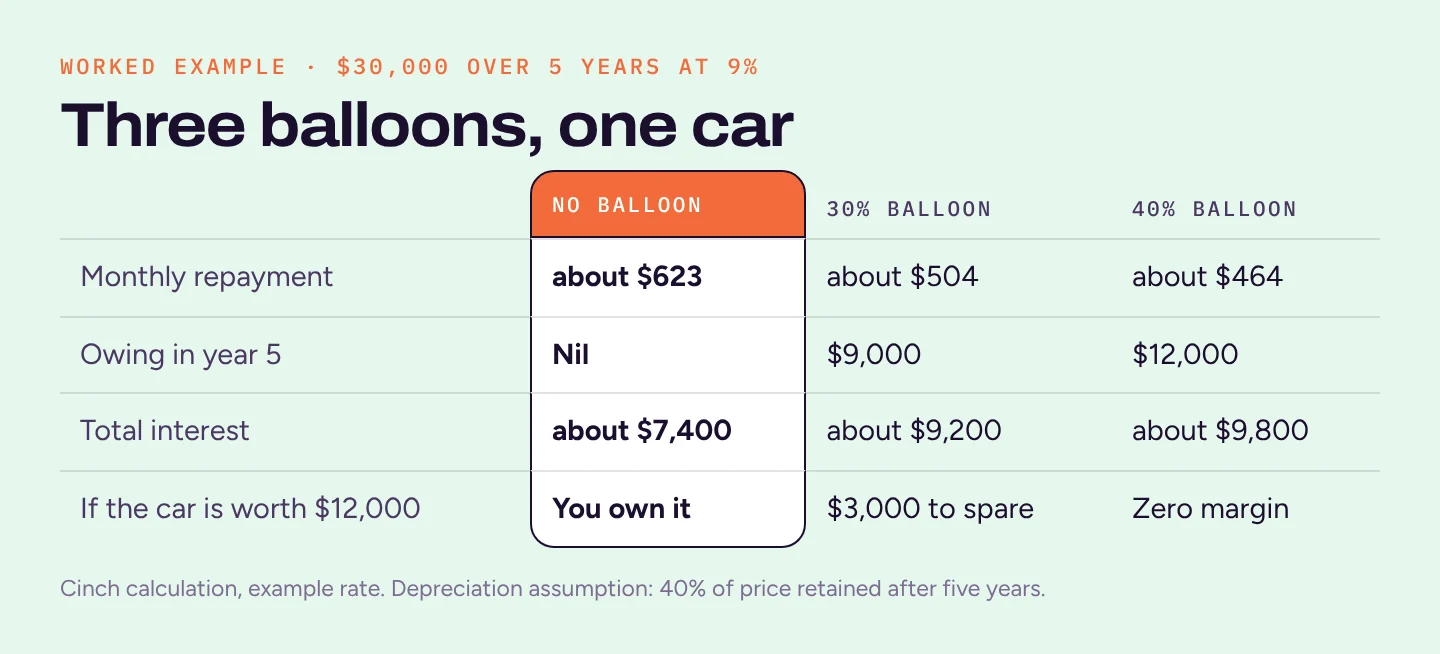 Table comparing a $30,000 car loan at 9% over five years with no balloon ($623 a month, $7,400 interest), a 30% balloon ($504 a month, $9,000 owing, $9,200 interest) and a 40% balloon ($464 a month, $12,000 owing, $9,800 interest) against a year-five value of $12,000
