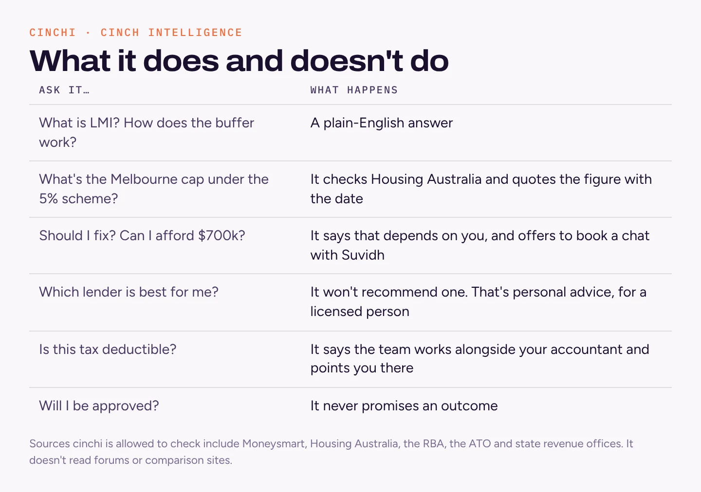 Table of what cinchi does: explains terms, looks up current figures with a source and date, hands personal questions to Suvidh, won't recommend a lender, refers tax questions to an accountant, never promises approval