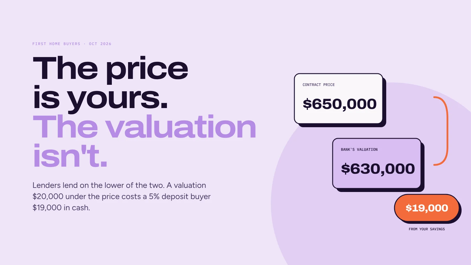 Buying your first home while prices fall: the valuation gap nobody warns you about