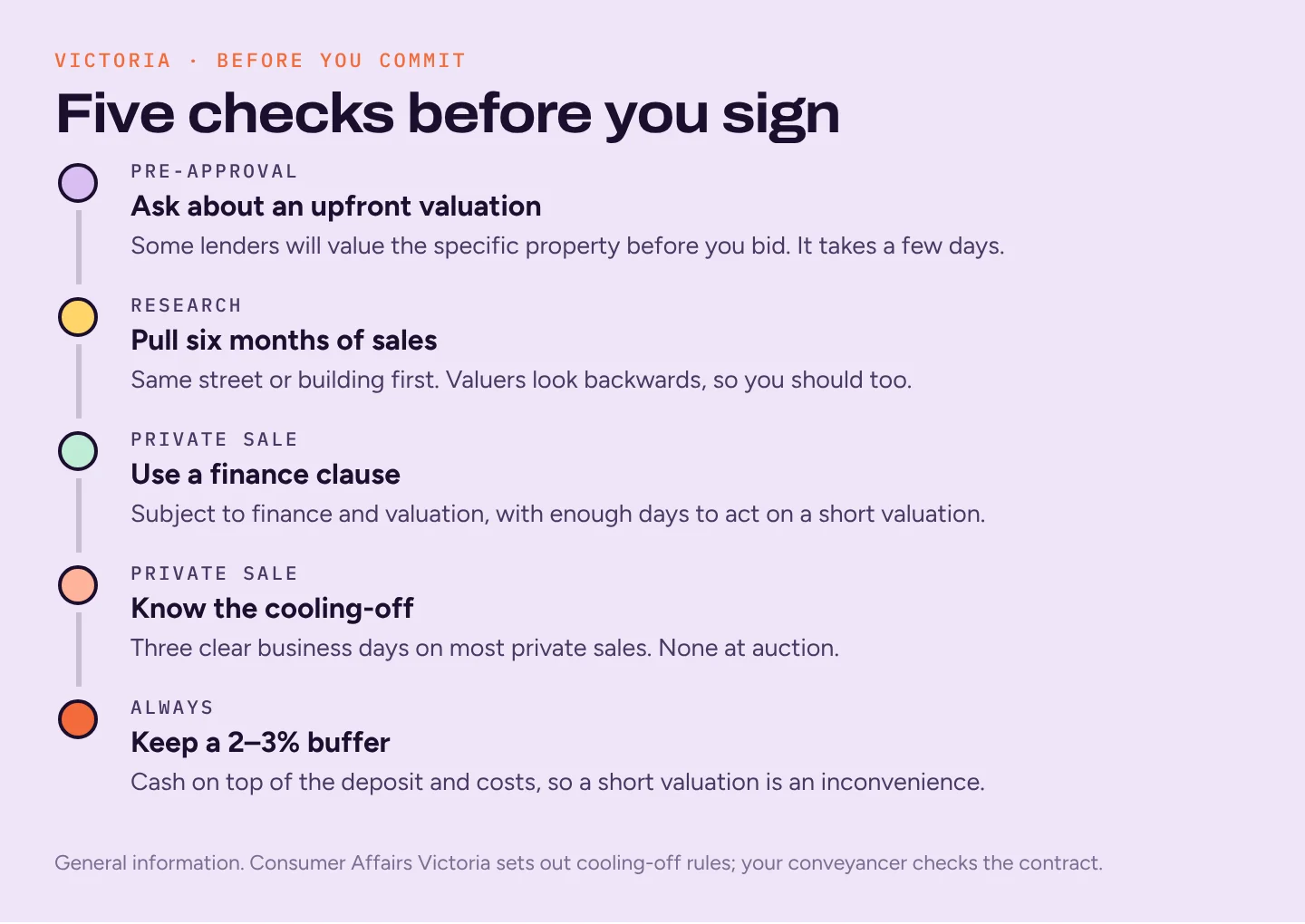 Five checks before signing: ask about an upfront valuation, research six months of sales, use a finance clause on private sales, know the three-day cooling-off, keep a 2 to 3 per cent cash buffer