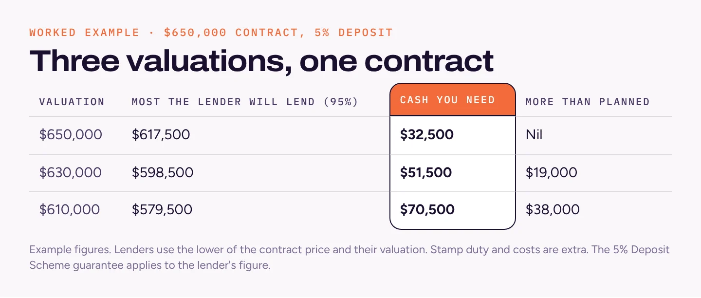 Table: a $650,000 contract with a 5% deposit. If valued at $650,000 the buyer needs $32,500; at $630,000, $51,500, which is $19,000 more; at $610,000, $70,500, which is $38,000 more