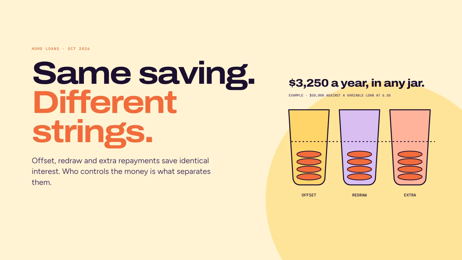 Offset, redraw or extra repayments? Where your spare cash should sit while rates rise