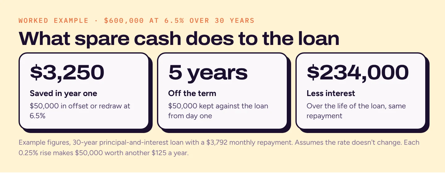 Three tiles: $50,000 against a $600,000 loan at 6.5% saves $3,250 in year one, takes about five years off the term, and saves about $234,000 of interest