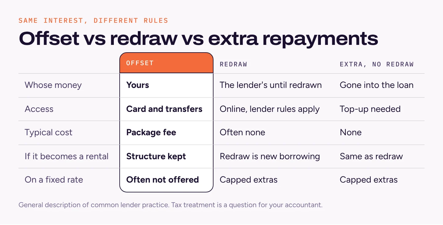Table comparing offset, redraw and extra repayments on whose money it is, access, cost, the tax effect if the home becomes a rental, and fixed-rate limits