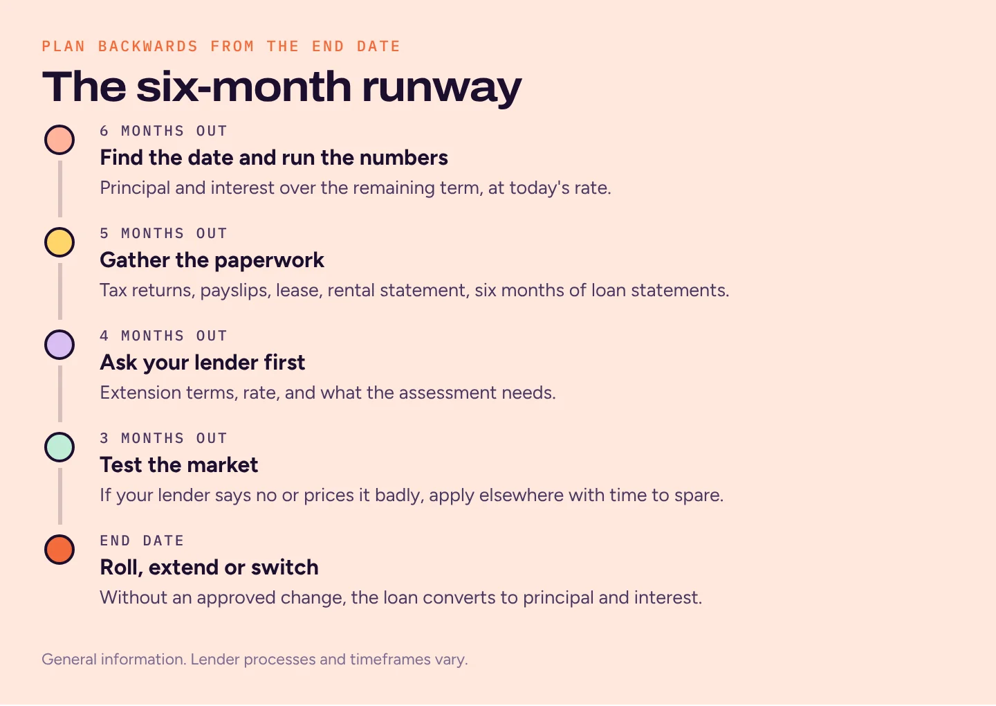 Timeline from six months before the interest-only end date: run the numbers, gather paperwork, ask your lender, test the market, then roll, extend or switch