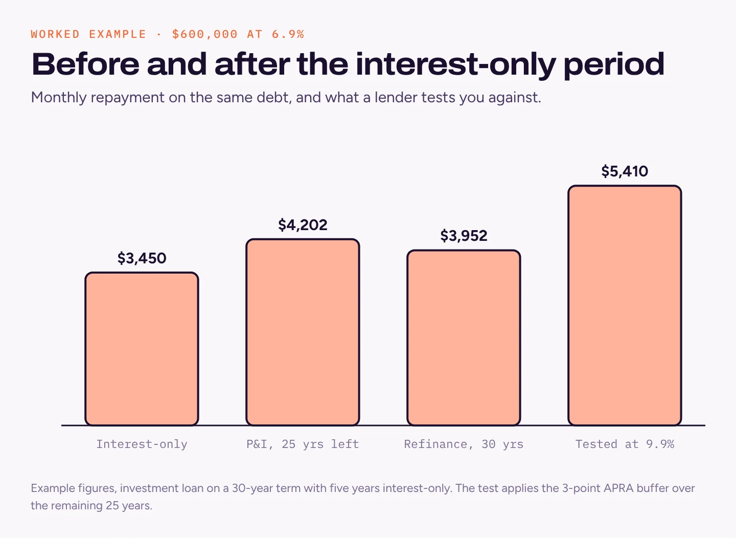 Bar chart: $3,450 a month interest-only, $4,202 principal and interest over the remaining 25 years, $3,952 if refinanced over 30 years, and a $5,410 test repayment at 9.9%