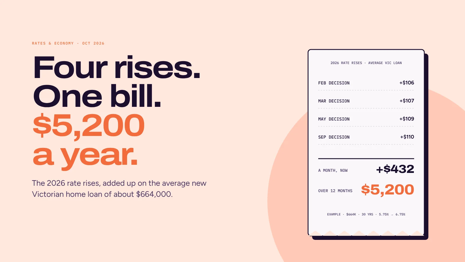 The 2026 rate rises, added up: what they have cost so far, and what a full year looks like