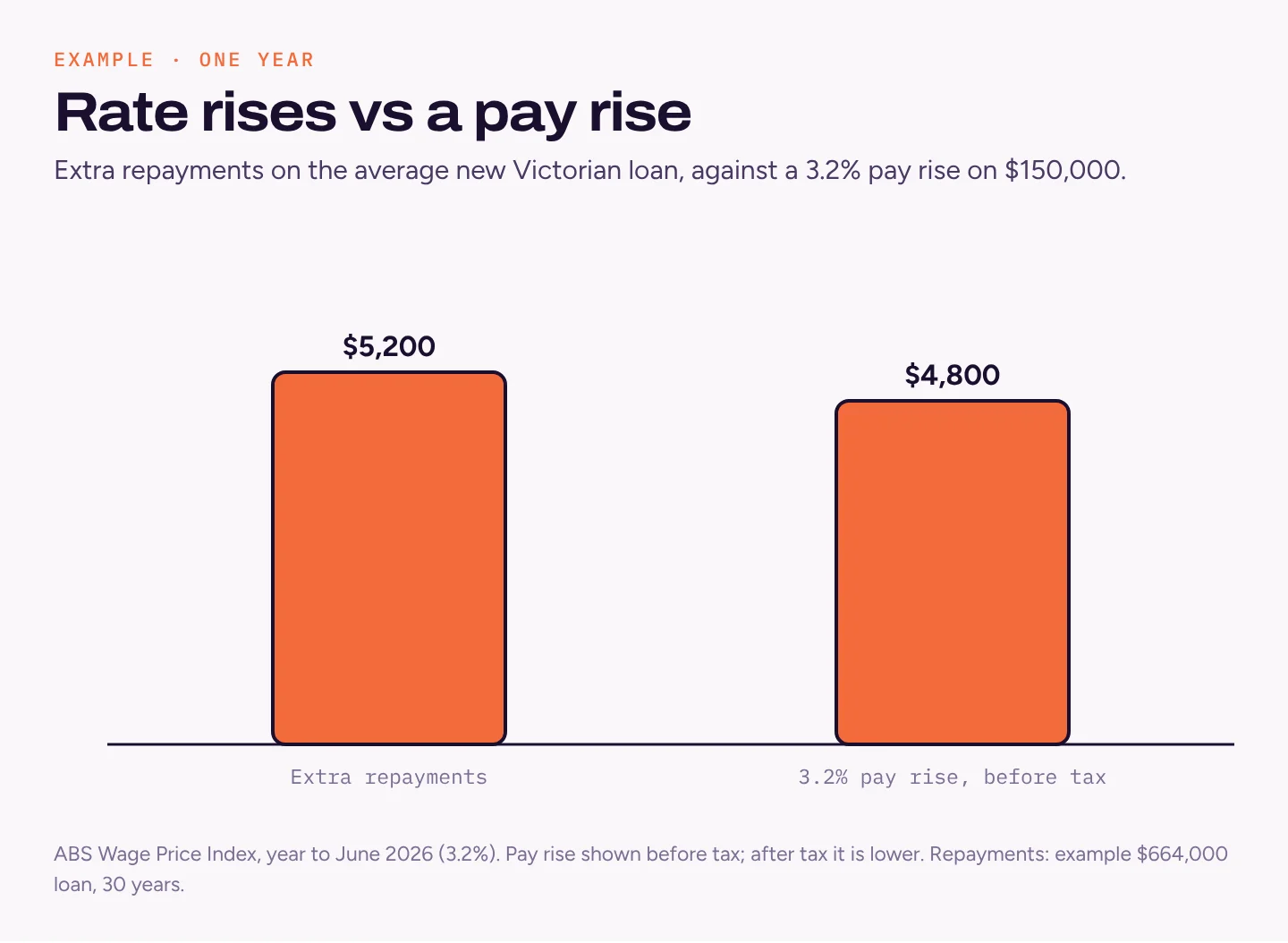 Bar chart: about $5,200 a year of extra repayments from the 2026 rate rises, against a $4,800 pay rise before tax