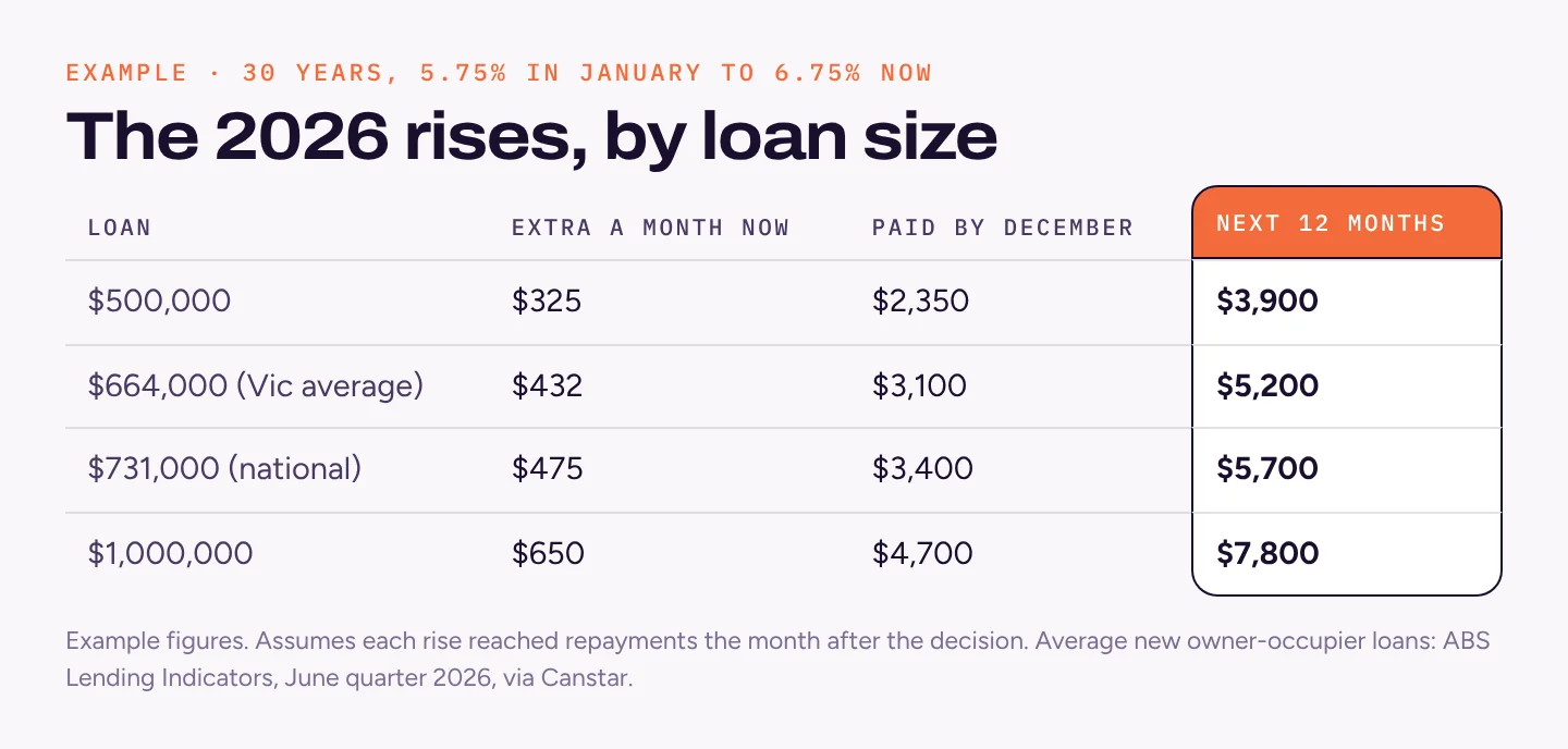 Table of the extra cost of the 2026 rate rises: $500,000 loan $325 a month, $2,350 by December, $3,900 over a year; $664,000 $432, $3,100, $5,200; $731,000 $475, $3,400, $5,700; $1,000,000 $650, $4,700, $7,800