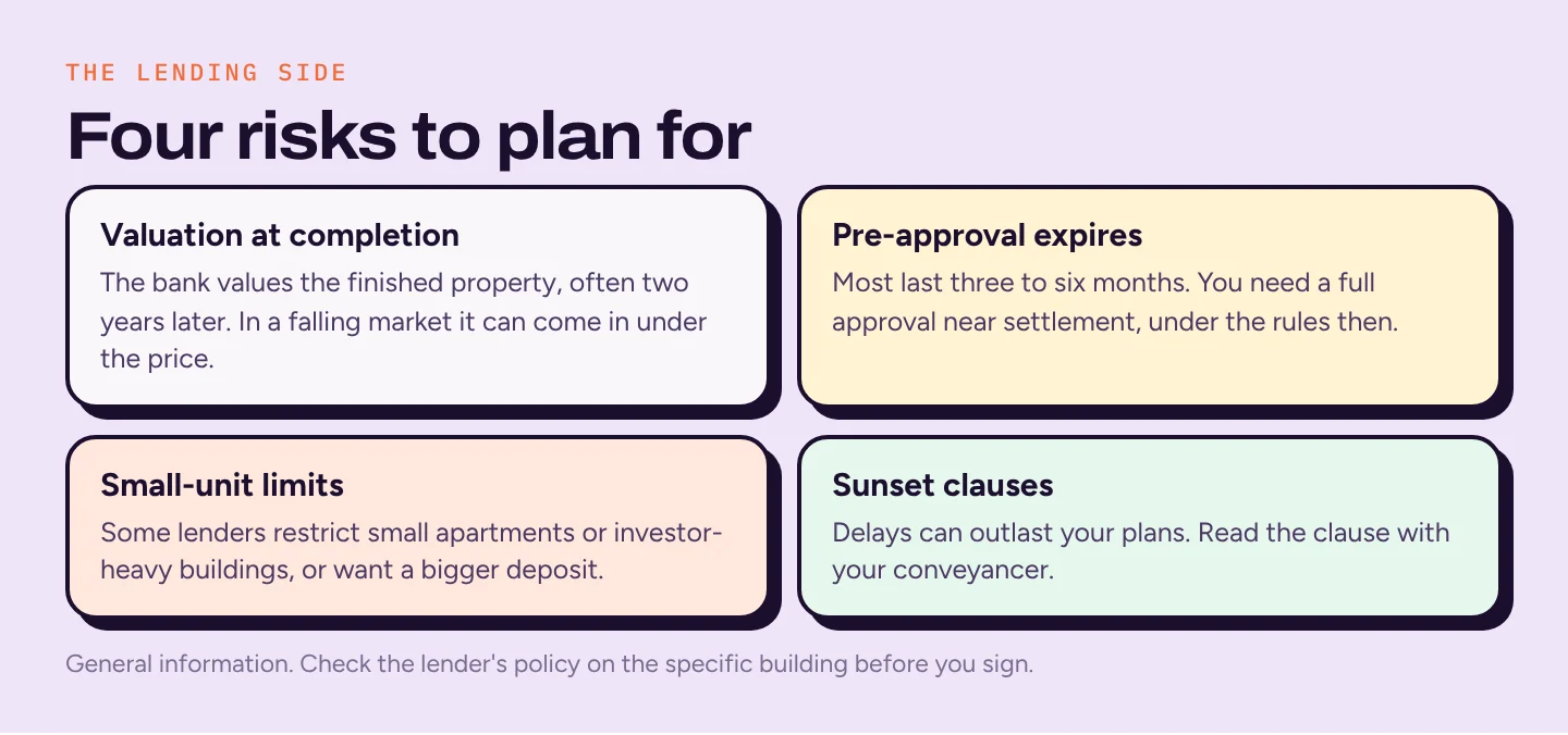 Four risk cards: valuation at completion, pre-approval expiry, lender limits on small units, and sunset clauses