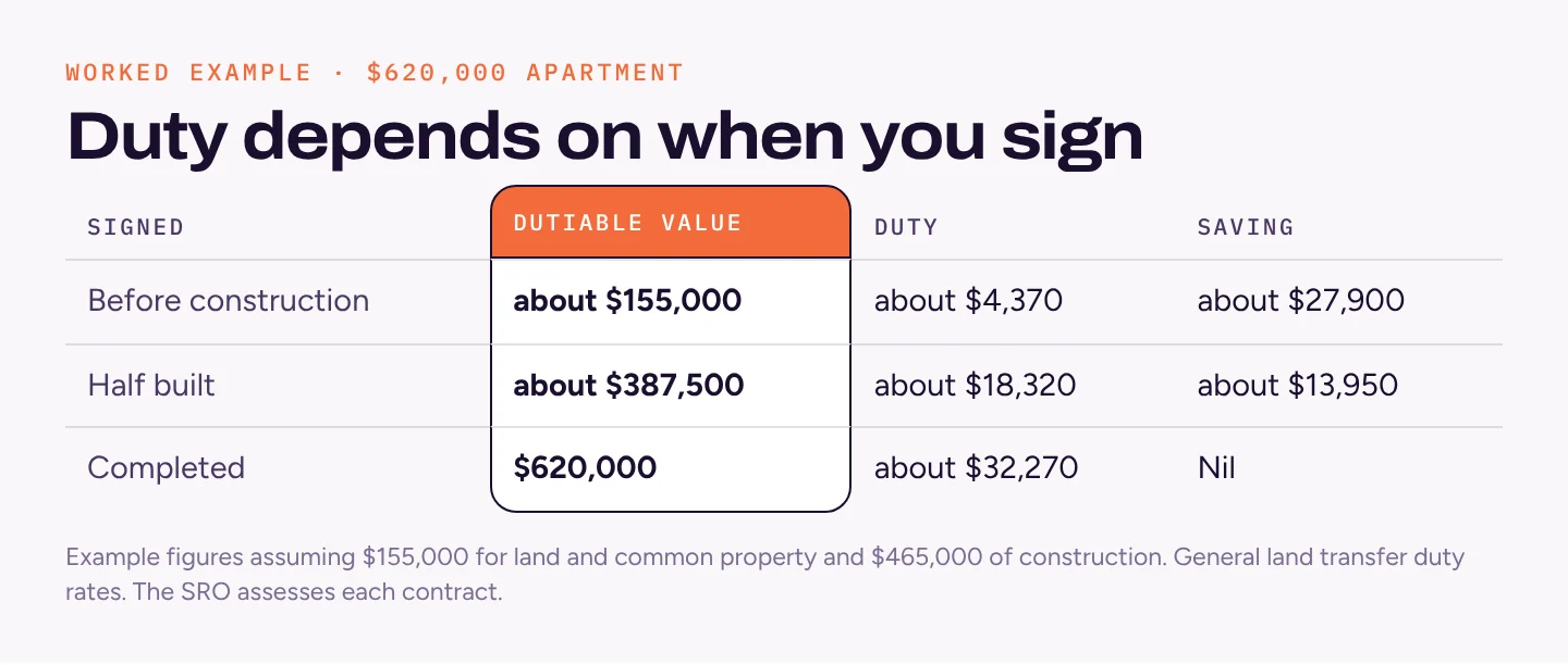 Table: a $620,000 apartment signed before construction has a dutiable value of about $155,000 and duty of about $4,370, saving $27,900; half built, duty about $18,320; completed, full duty of $32,270