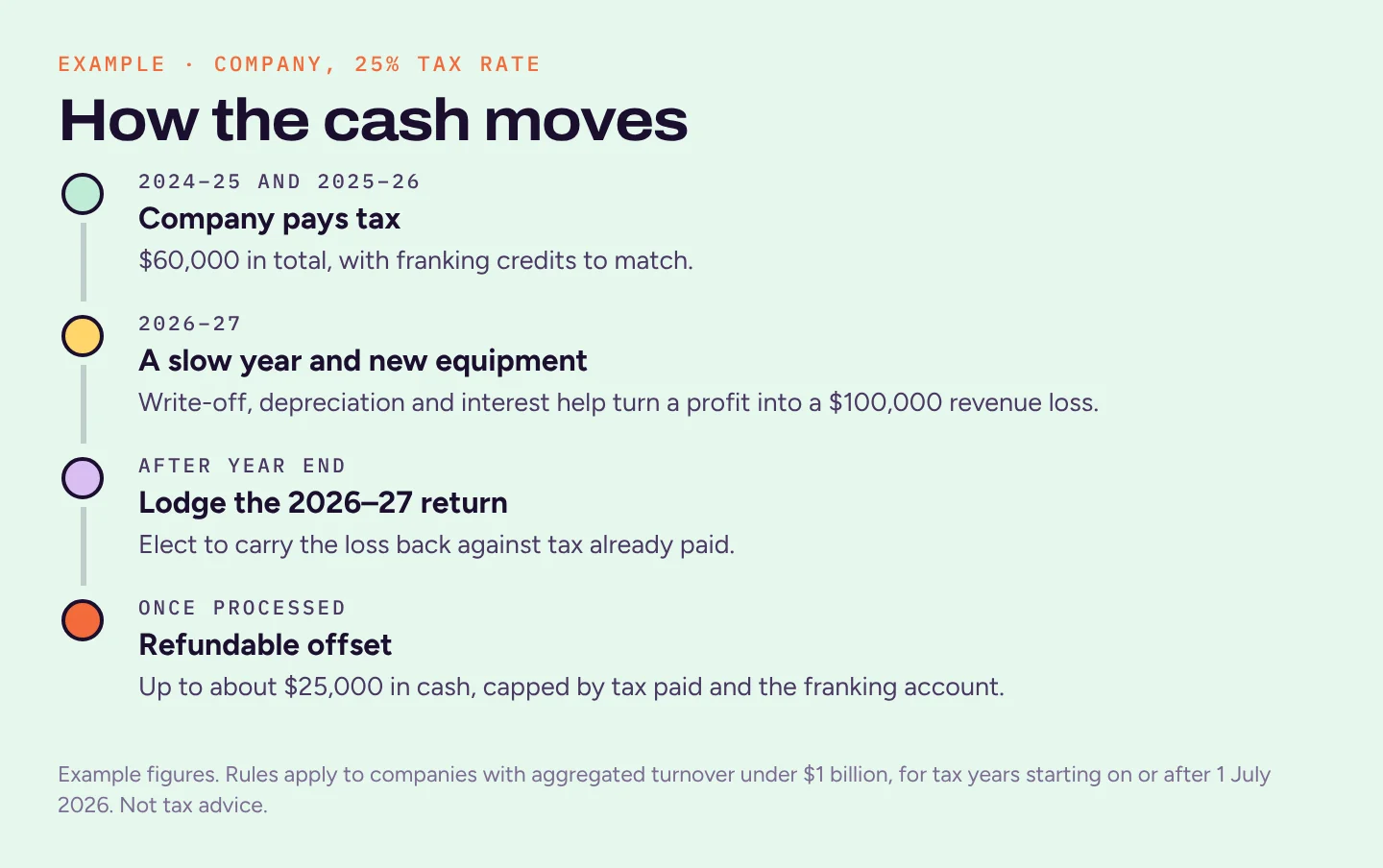 Timeline: a company pays $60,000 tax over two years, makes a $100,000 loss in 2026–27, lodges the return, and can receive up to about $25,000 as a refundable offset