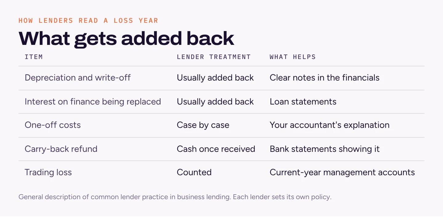Table of how lenders treat a loss year: depreciation, write-off and interest usually added back, one-off costs case by case, the carry-back refund counted once received, trading losses counted