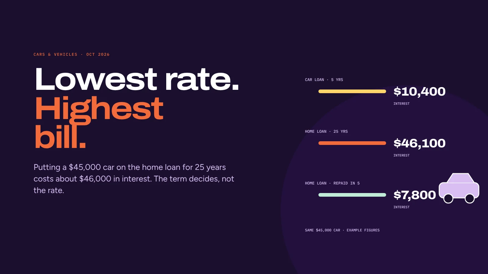 Car loan, novated lease or the home loan: the real cost of each on a $45,000 car