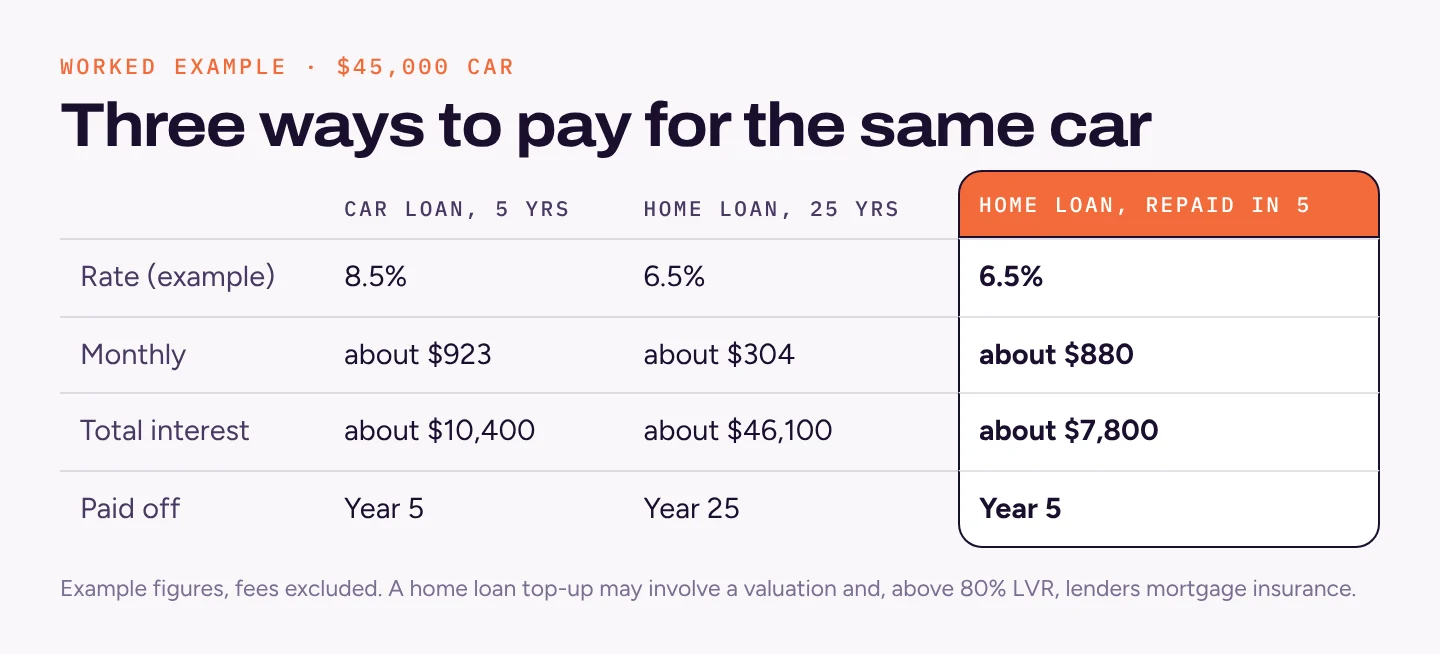 Table comparing a $45,000 car on a five-year car loan at 8.5% ($923 a month, $10,400 interest), a home loan over 25 years at 6.5% ($304, $46,100) and a home loan repaid in five years ($880, $7,800)