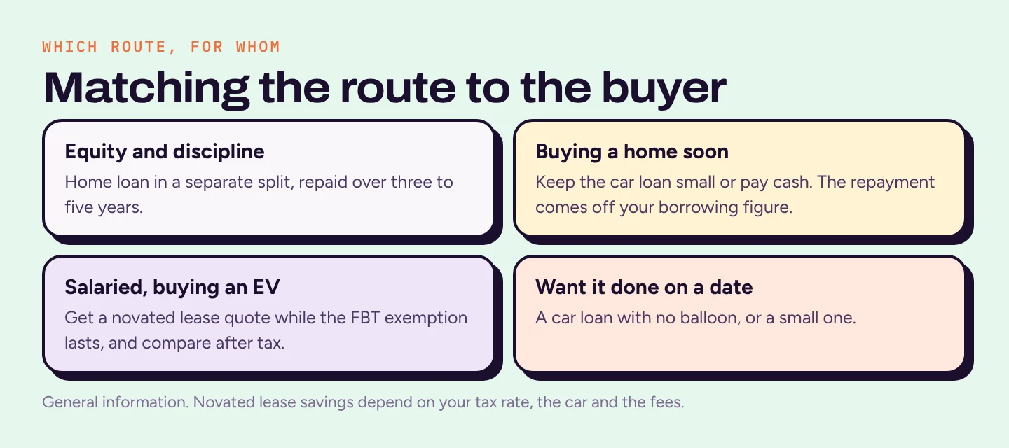Four cards: home loan split for those with equity and discipline, small car loan or cash for those buying a home soon, novated lease for salaried EV buyers, car loan for those who want it paid off on a date