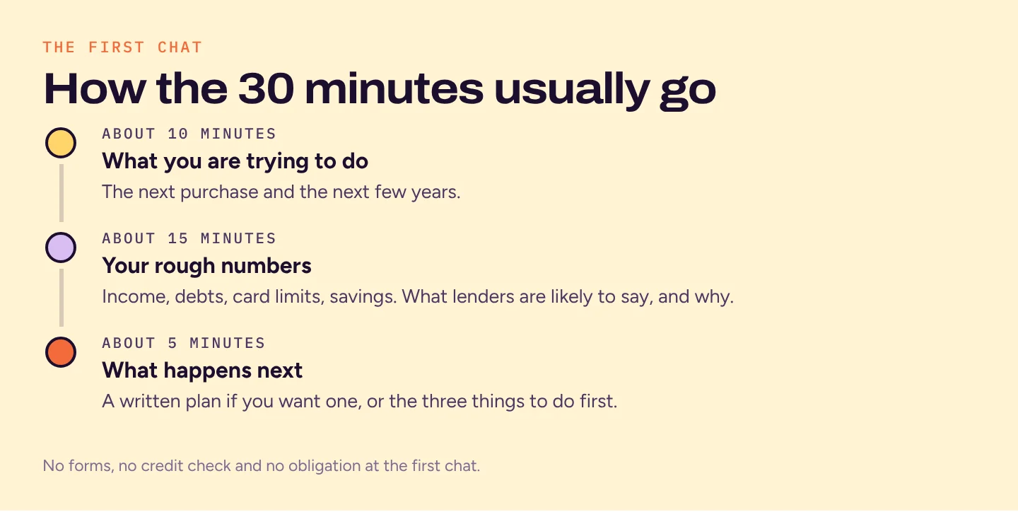 Three parts of the first chat: about 10 minutes on goals, about 15 on rough numbers and what lenders will say, about 5 on next steps