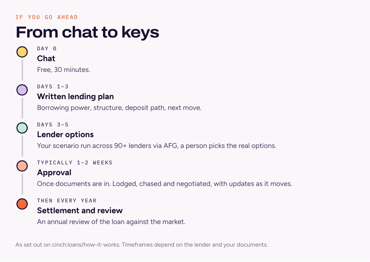 Timeline from the free chat on day 0 to a written plan in days 1 to 3, lender options in days 3 to 5, formal approval typically one to two weeks after documents are in, then settlement and annual reviews