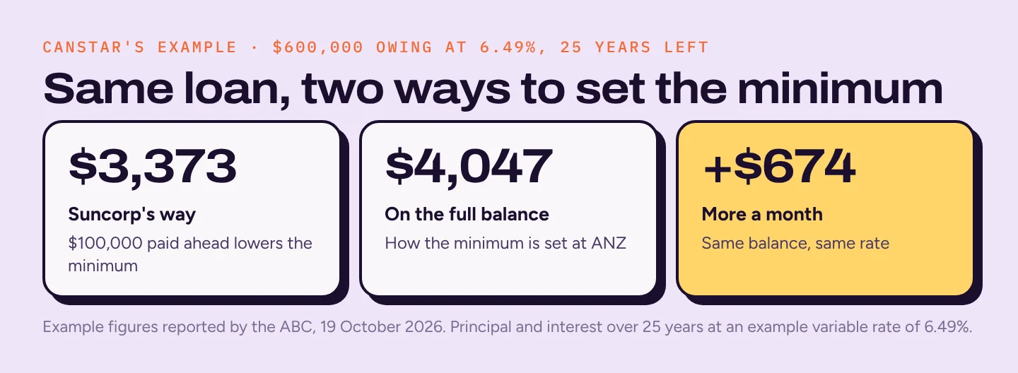 Three tiles: $3,373 a month when $100,000 paid ahead is counted, $4,047 on the full balance, a difference of $674 a month
