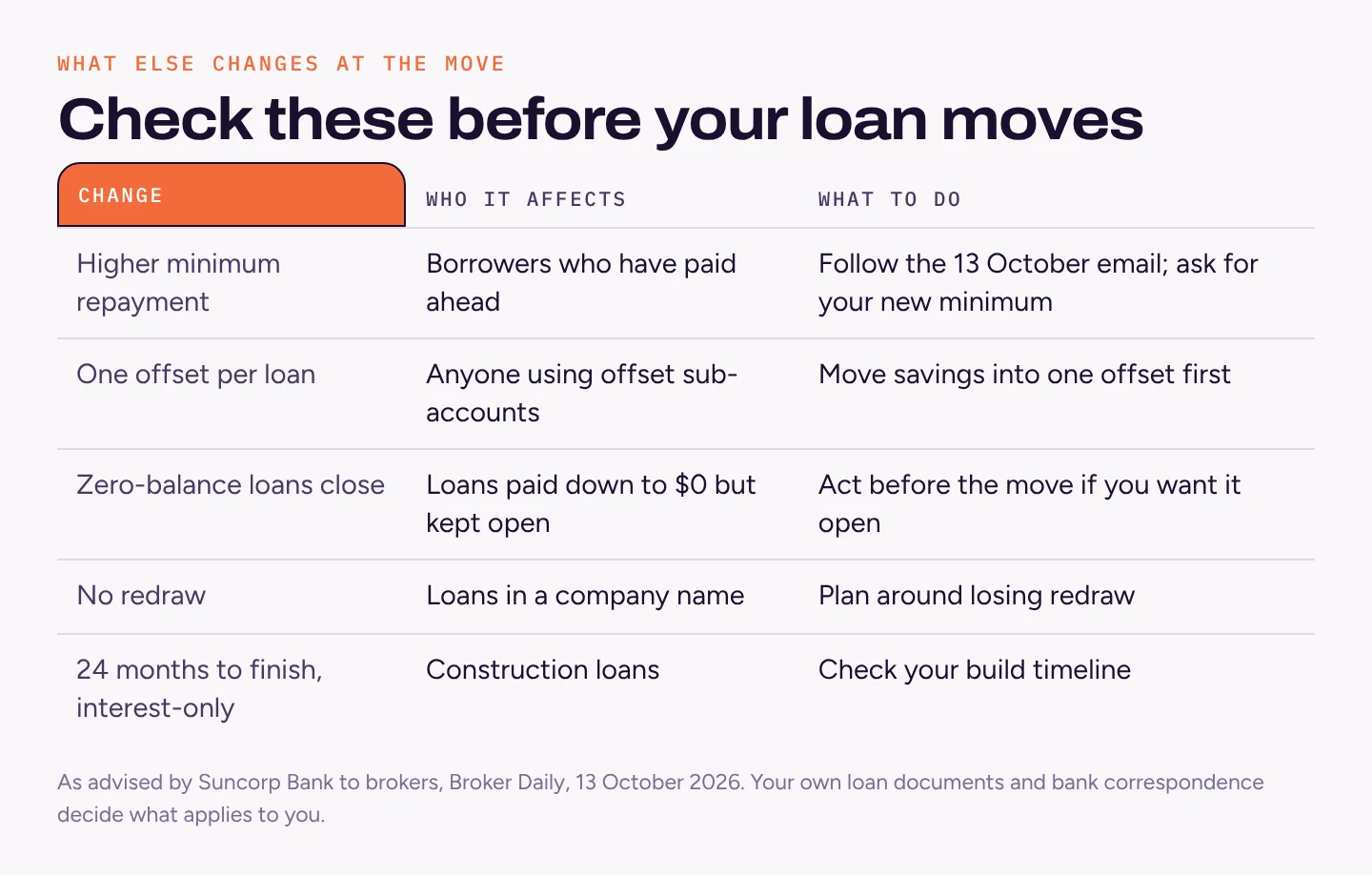 Table of five changes when Suncorp Bank loans move to ANZ: higher minimum repayments, one offset per loan, zero-balance loans closing, no redraw for company loans, and construction loan limits