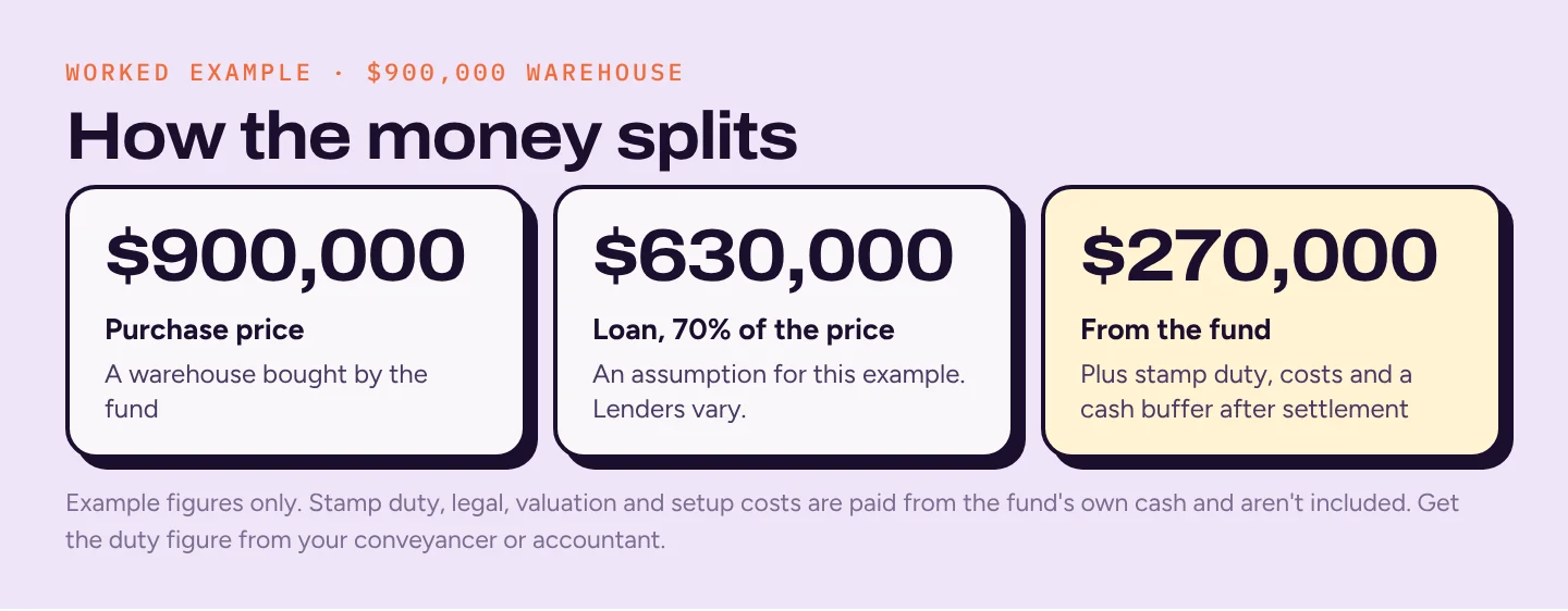 Three tiles: a $900,000 warehouse, a $630,000 loan at an assumed 70% of the price, and $270,000 from the fund plus duty, costs and a cash buffer