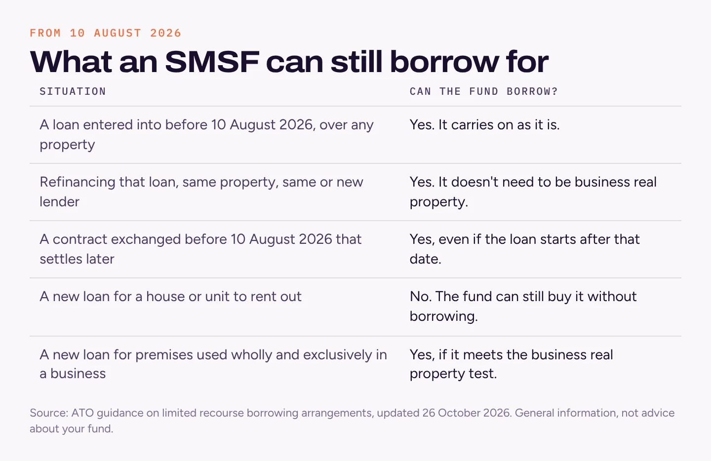 Table: loans from before 10 August 2026, refinances of them and contracts exchanged before that date can continue; a new loan for a house or unit to rent out is not allowed; a new loan for business premises is allowed if it meets the business real property test