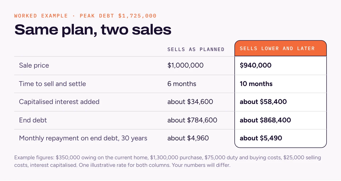 Table: selling for $1,000,000 in 6 months adds about $34,600 of interest for an end debt of about $784,600 and repayments of about $4,960 a month; selling for $940,000 in 10 months adds about $58,400 for an end debt of about $868,400 and about $5,490 a month