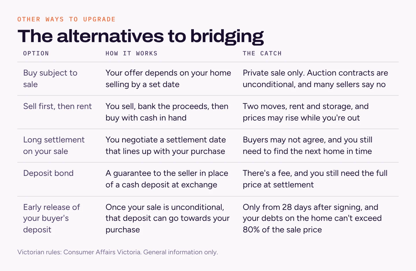 Table of five alternatives to bridging: buy subject to sale, sell first then rent, a long settlement on your sale, a deposit bond, and early release of your buyer's deposit, each with how it works and its catch