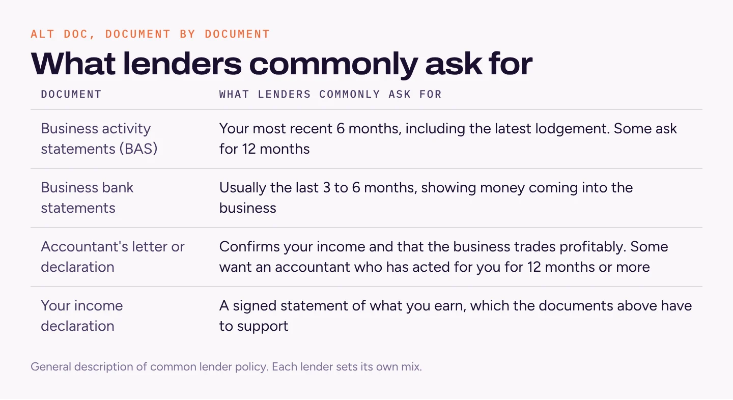 Table of alt doc documents: 6 months of BAS, 3 to 6 months of business bank statements, an accountant's letter confirming income, and a signed income declaration that the other documents must support