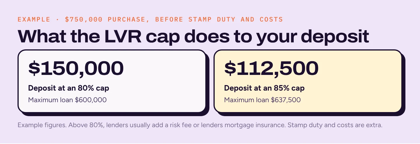 Two tiles for a $750,000 purchase: a $150,000 deposit at an 80% LVR cap with a $600,000 loan, and a $112,500 deposit at an 85% cap with a $637,500 loan