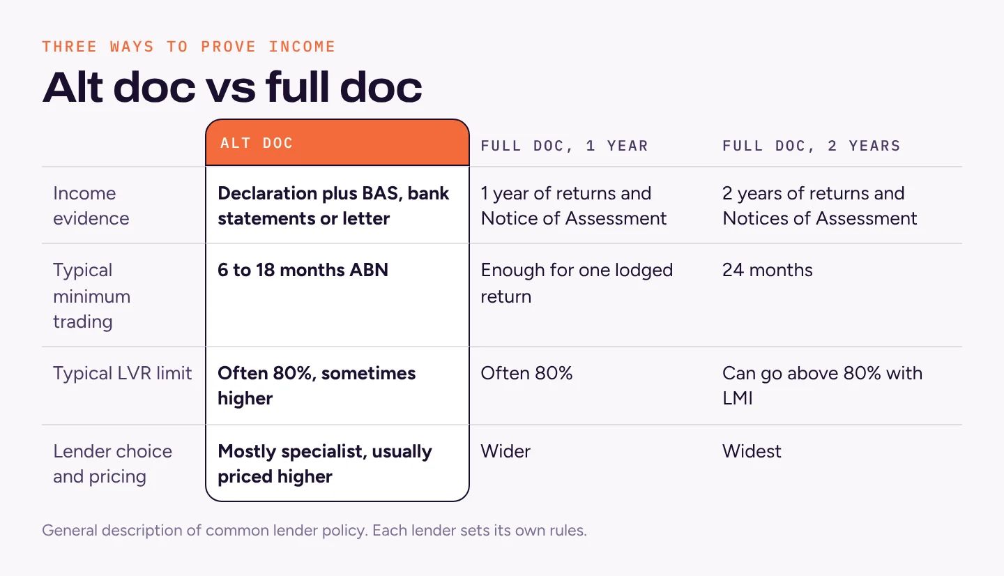 Table comparing alt doc, full doc with one year of returns and full doc with two years on income evidence, minimum trading time, typical LVR limit, and lender choice and pricing