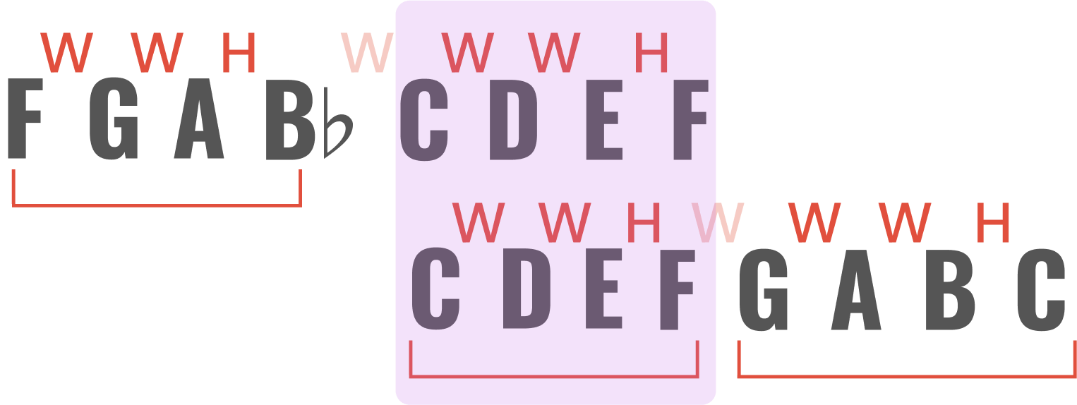 comparing fifth relationship between f major and c major