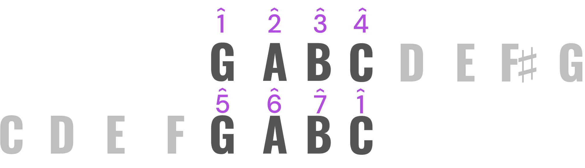 fifth-based relationship between c major and g major