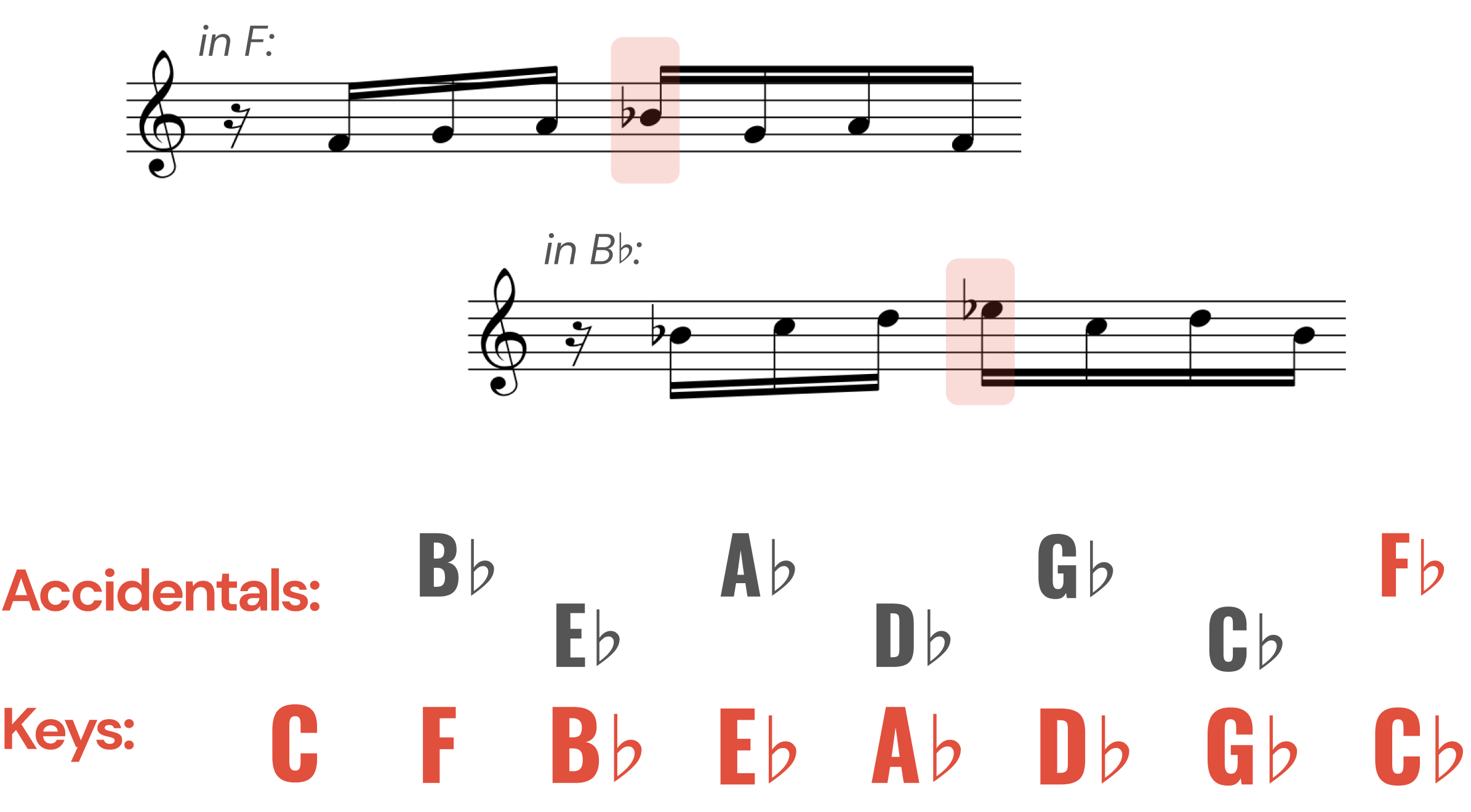 F and Bb overlap circle of fifths