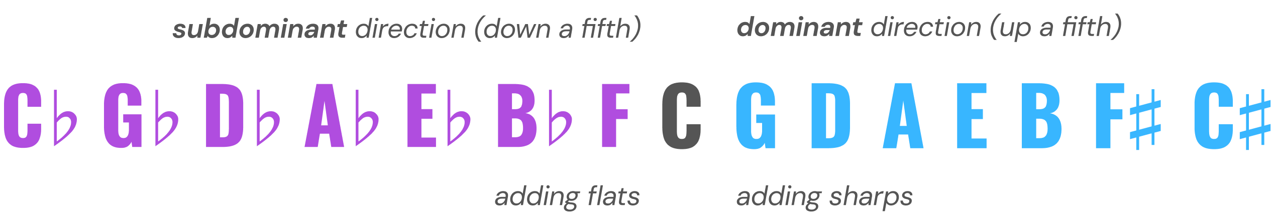 subdominant and dominant direction