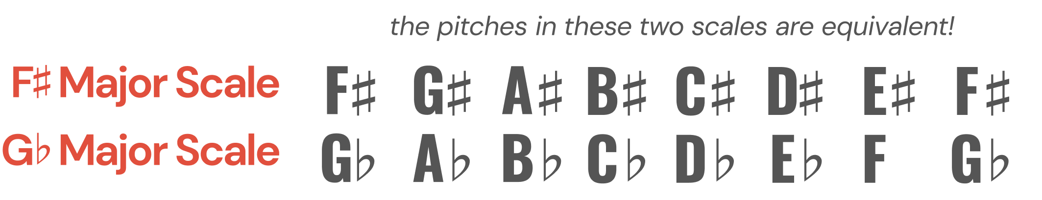 F# major and Gb major scales compared