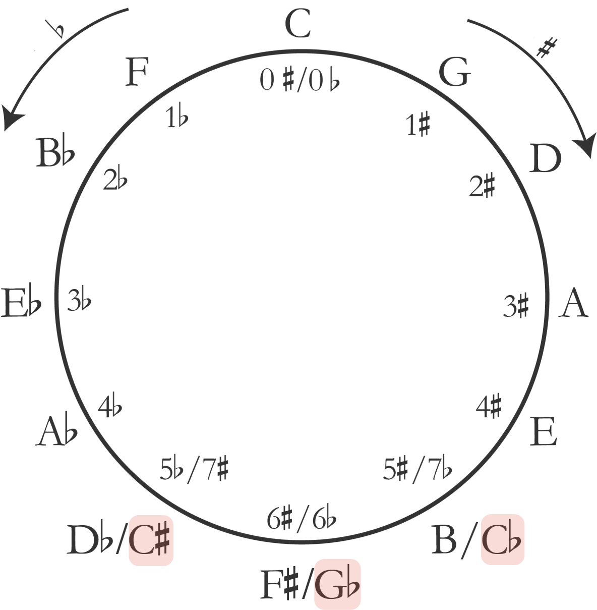 circle of fifths