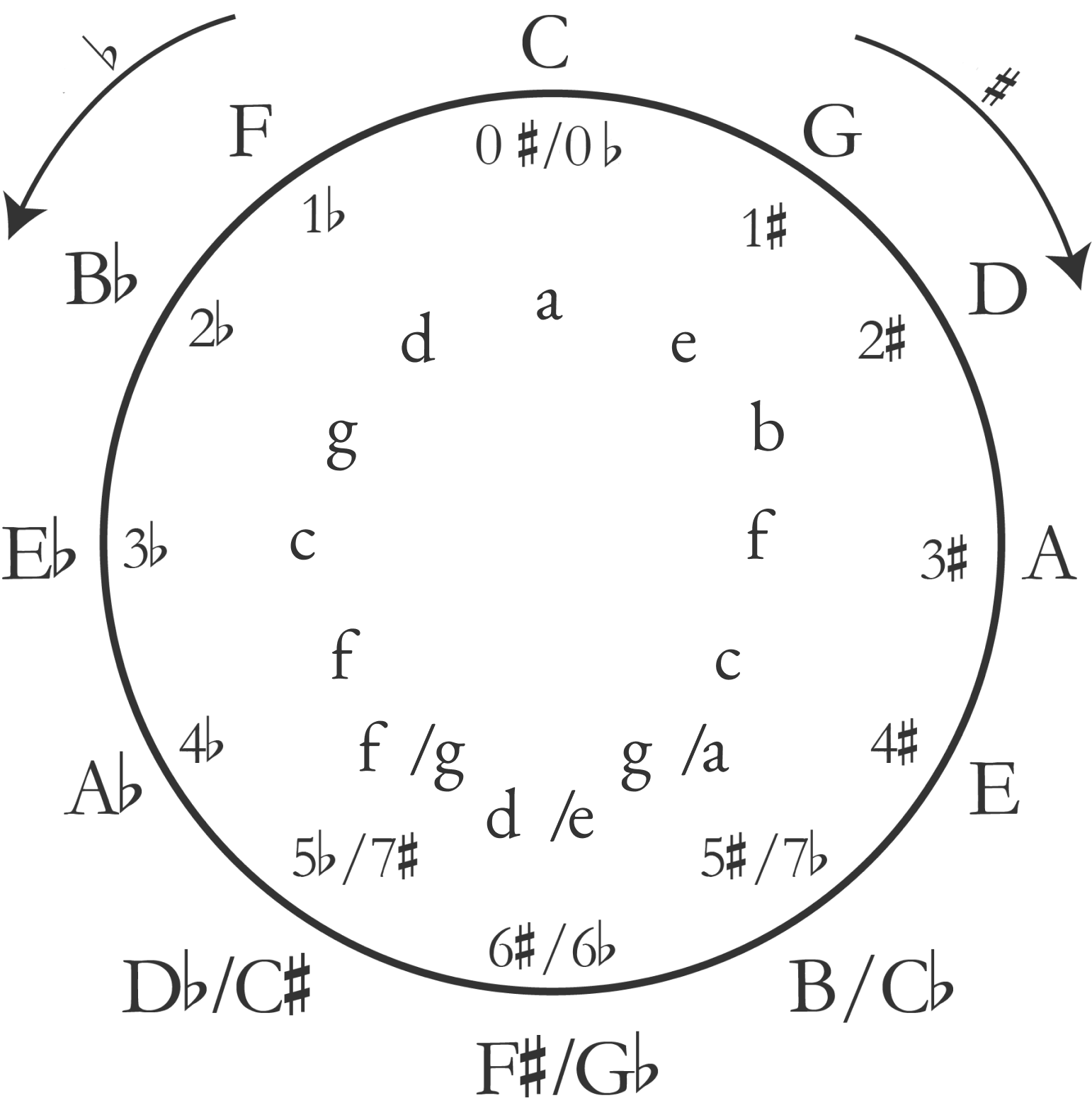 circle of fifths guitar