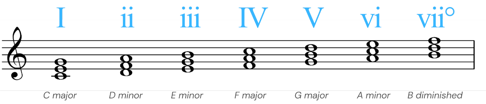 diatonic harmony