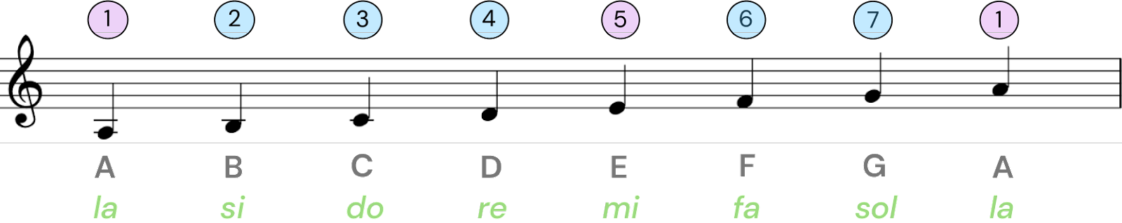 a major scale piano