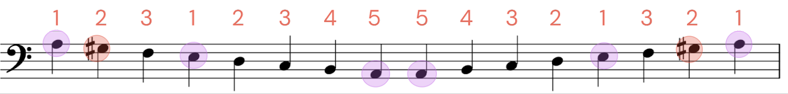 a major scale piano left hand